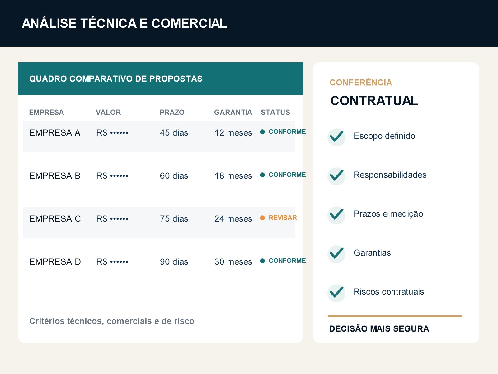 Quadro comparativo de propostas e conferência contratual